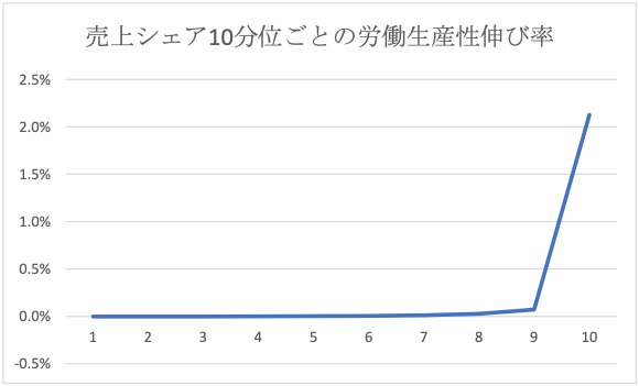 図:売上シェア10分位ごとの労働生産性伸び率 図:売上シェア10分位ごとの労働生産性伸び率