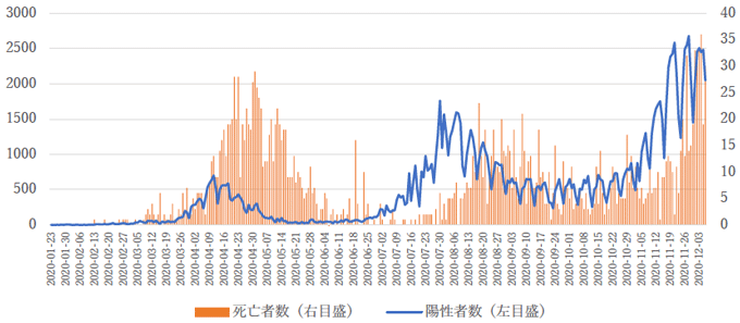 図表1：陽性者数と死亡者数の推移