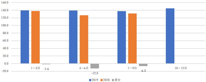 図表4：四半期別GDPデータ（2019年と2020年の比較）