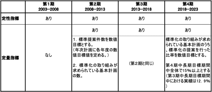 表1：NEDOにおける標準化に関する政策評価指標の設定変遷