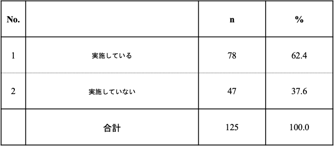 表1：標準化活動の実施の有無