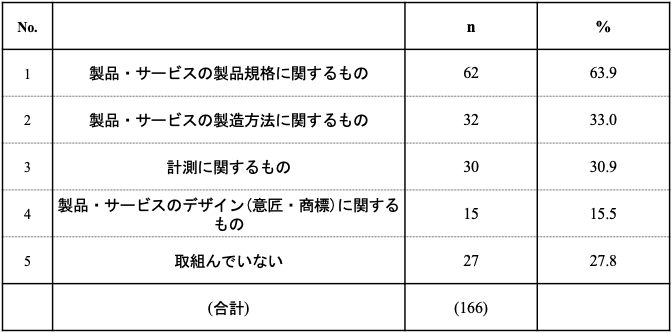 表2：取り組んでいる標準化活動の種類