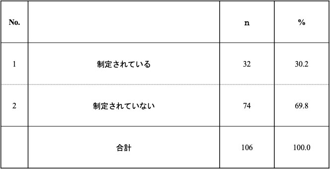 表3：標準化活動に関する組織的マネージメント・ガイドラインの導入割合