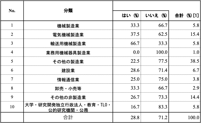 表4：産業別の標準化活動に関する組織的マネージメント・ガイドラインの導入割合