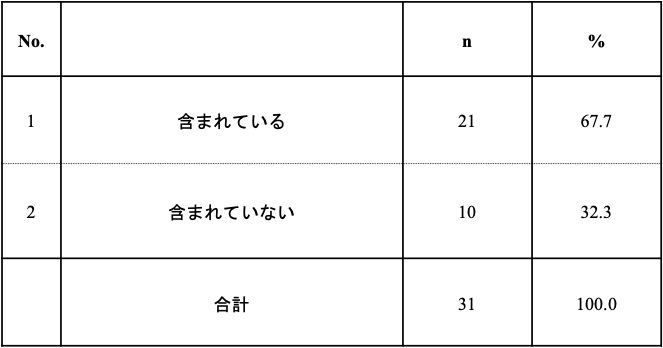 表5：標準化活動に関する組織的マネージメント・ガイドラインへの営業秘密及び技術流出防止事項の導入