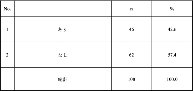 表6：標準化活動管理に関する組織整備の有無