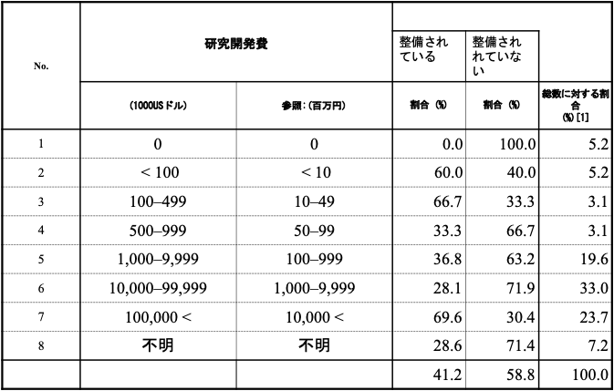 表7：研究開発費ごとの標準活動管理に関する組織の整備