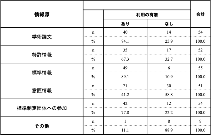 表8：標準化活動に関して情報源の重要性