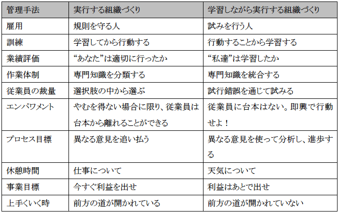 図2：“実行する組織づくり”と“学習しながら実行する組織づくり”