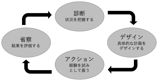 図3：学習しながら実行するサイクル