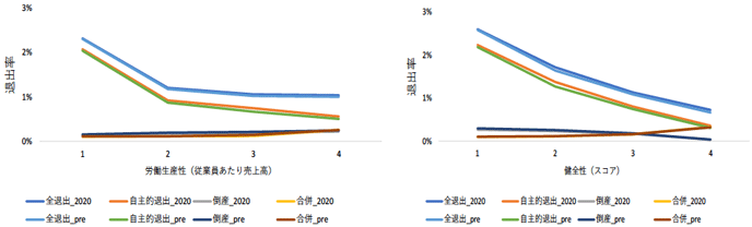 図4. 労働生産性（左）と健全性（右）による企業の退出率