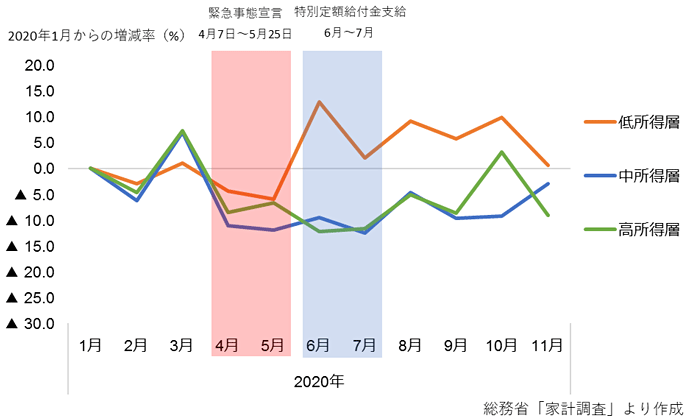 図1:所得階層別の消費支出(二人以上の世帯・20年1月からの増減率) 図1:所得階層別の消費支出(二人以上の世帯・20年1月からの増減率)
