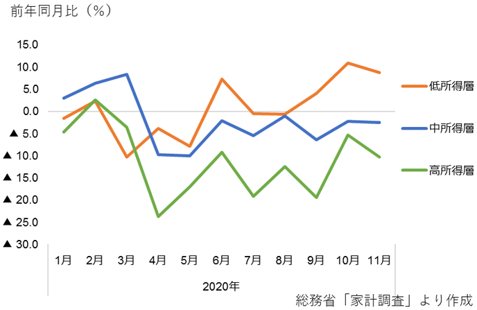 図2：所得階層別の消費支出（二人以上の世帯・前年同月比）