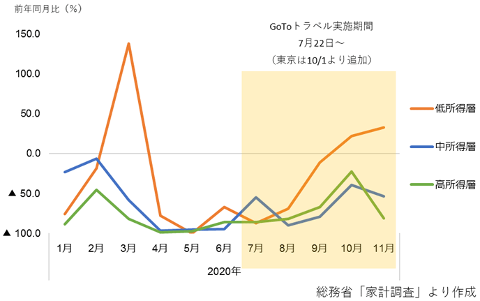 図3:所得階層別のパック旅行費への支出(二人以上の世帯・前年同月比) 図3:所得階層別のパック旅行費への支出(二人以上の世帯・前年同月比)