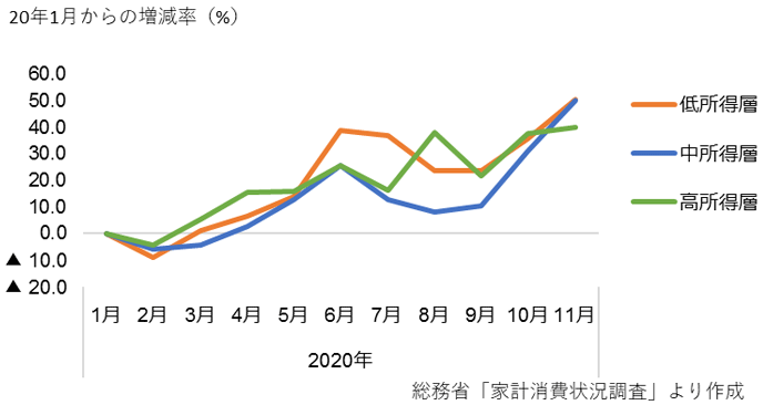 図4：インターネットを利用した支出額（二人以上の世帯）