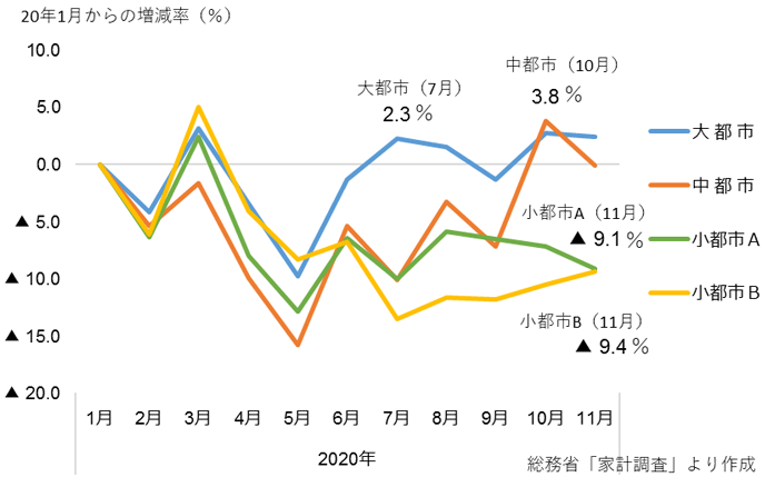 図5：1カ月あたりの消費支出の推移（二人以上の世帯）