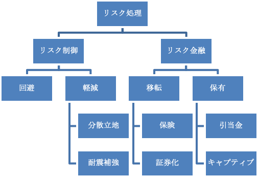図表:リスク処理の体系 図表:リスク処理の体系