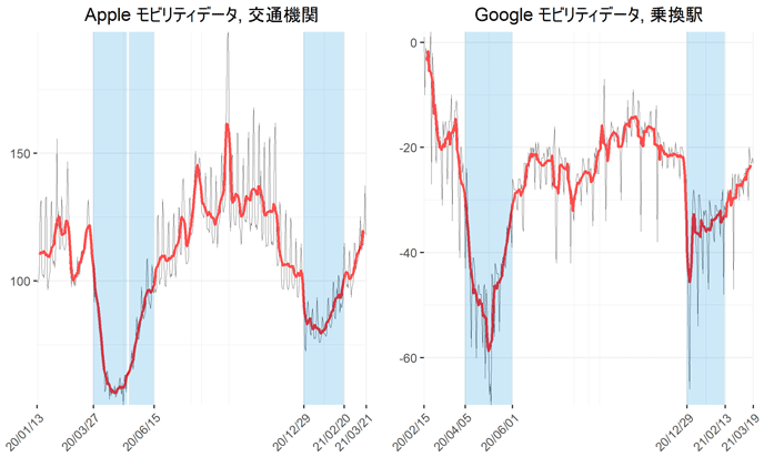 図3　モビリティの変化点の推計結果