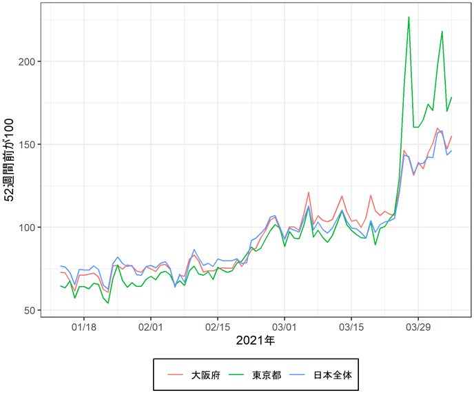 図4　52週間前を100としたAppleモビリティデータの数値（公共交通機関）