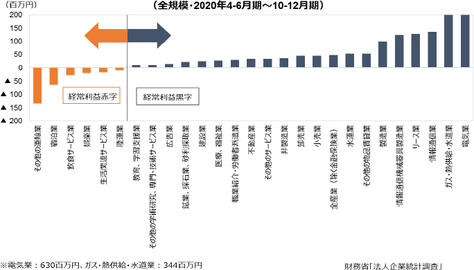 図1　1社あたりの経常利益