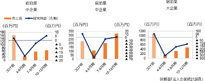 図2　宿泊業の収支状況