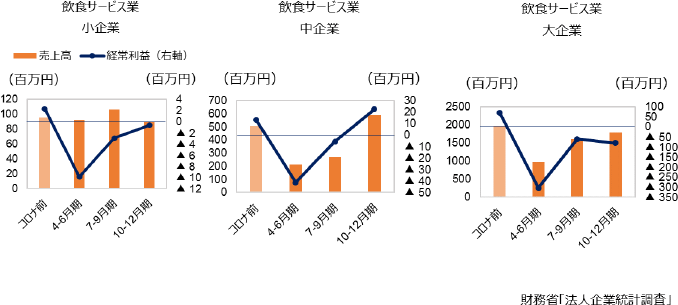 図3　飲食サービス業の収支状況