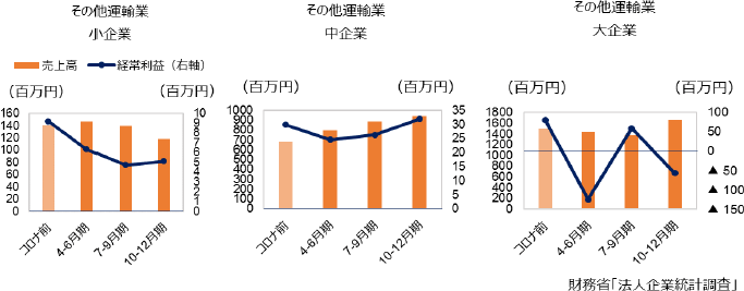 図4　その他運輸業の収支状況