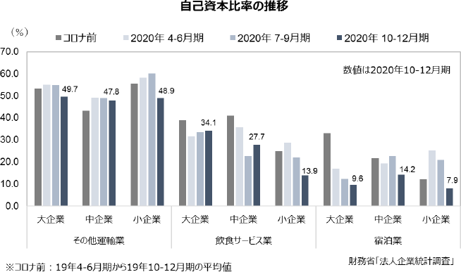 図5　自己資本比率