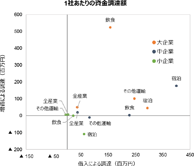 図6　資金調達手法の比較