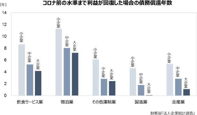 図7　債務償還年数