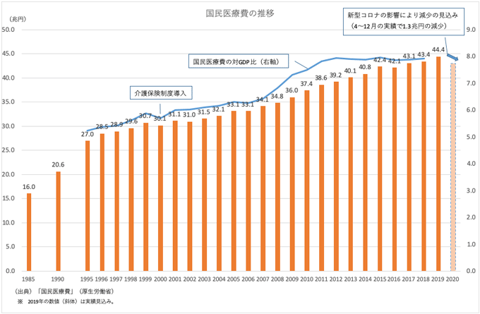 図1 国民医療費の推移 図1 国民医療費の推移