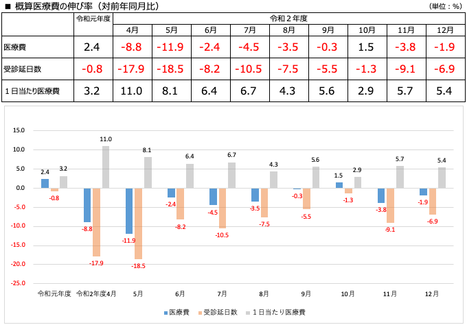 図2 概算医療費の伸び率(対前年同月比) 図2 概算医療費の伸び率(対前年同月比)