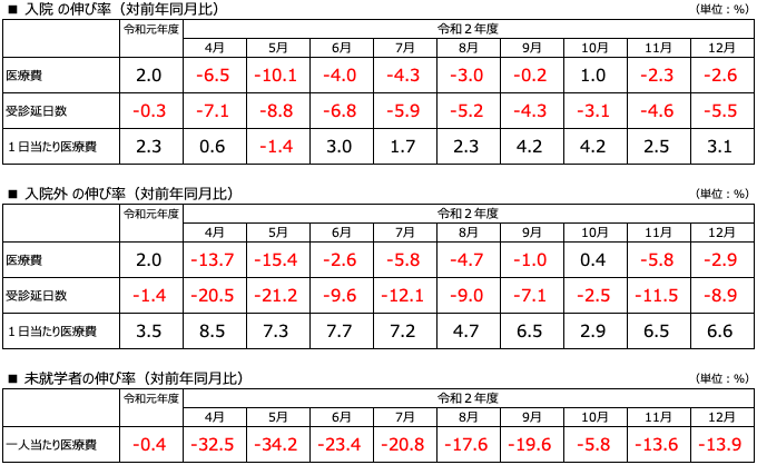 図3 入院の伸び率/入院外の伸び率/未就学者の伸び率(対前年同月比) 図3 入院の伸び率/入院外の伸び率/未就学者の伸び率(対前年同月比)