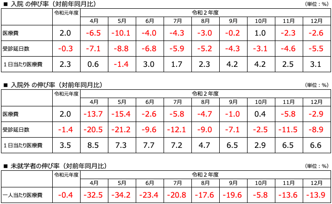 図3　入院の伸び率／入院外の伸び率／未就学者の伸び率（対前年同月比）