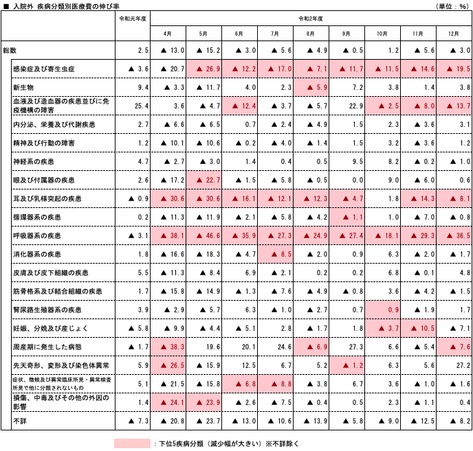 図4　入院外 疾病分類別医療費の伸び率