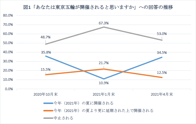 図1　「あなたは東京五輪が開催されると思いますか」への回答の推移