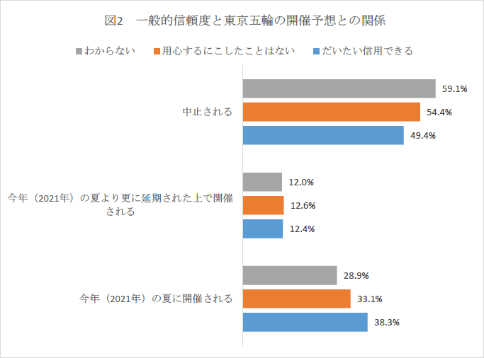 図2　一般的信頼度と東京五輪の開催予想との関係