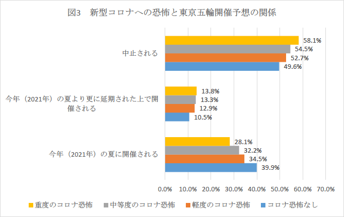 図3　新型コロナへの恐怖と東京五輪開催予想の関係