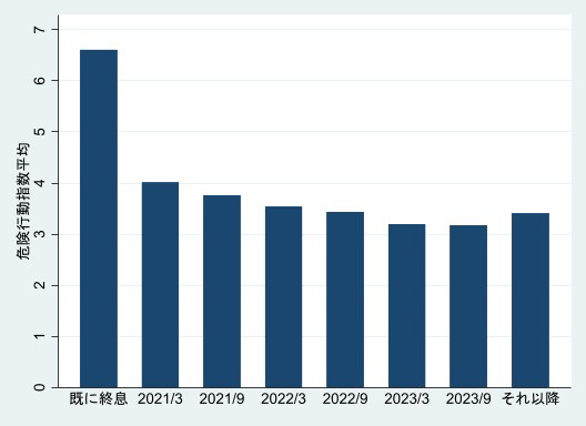 図2　新型コロナウイルス終息予想時期別、危険行動指数平均値