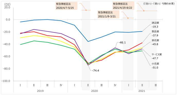 図1　5産業の業況水準DIの推移