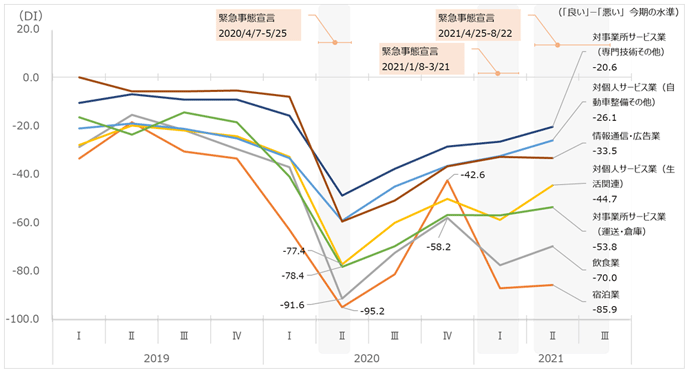 図2　サービス業（7業種）の業況水準DIの推移