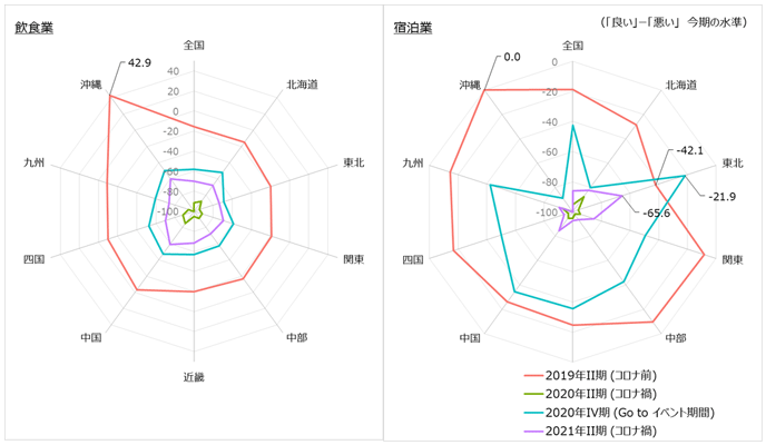 図3　飲食業と宿泊業の業況水準のレーダーチャート：全国と9地域