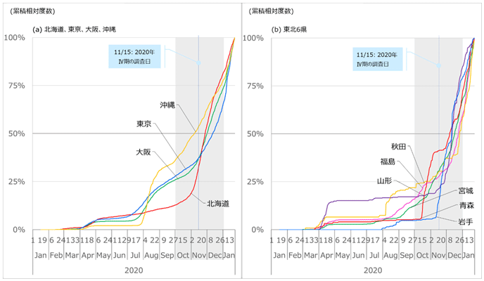 図4　感染者数の累積相対度数分布　（2020年1月16日～2021年1月23日）