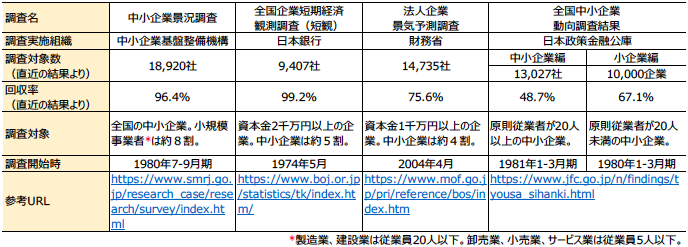 表1 中小企業を対象とした景況感調査について 表1 中小企業を対象とした景況感調査について
