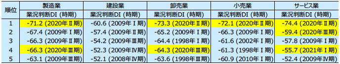 表2 業況水準DIの下位順位表(黄色網掛けはコロナ禍) :全期間(1994-2021年) 表2 業況水準DIの下位順位表(黄色網掛けはコロナ禍) :全期間(1994-2021年)