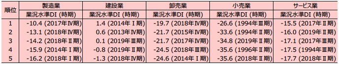 表3　業況水準DIの上位順位表：全期間(1994-2021年)