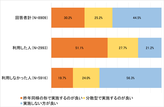 図1　今後のGoToトラベルについての考え