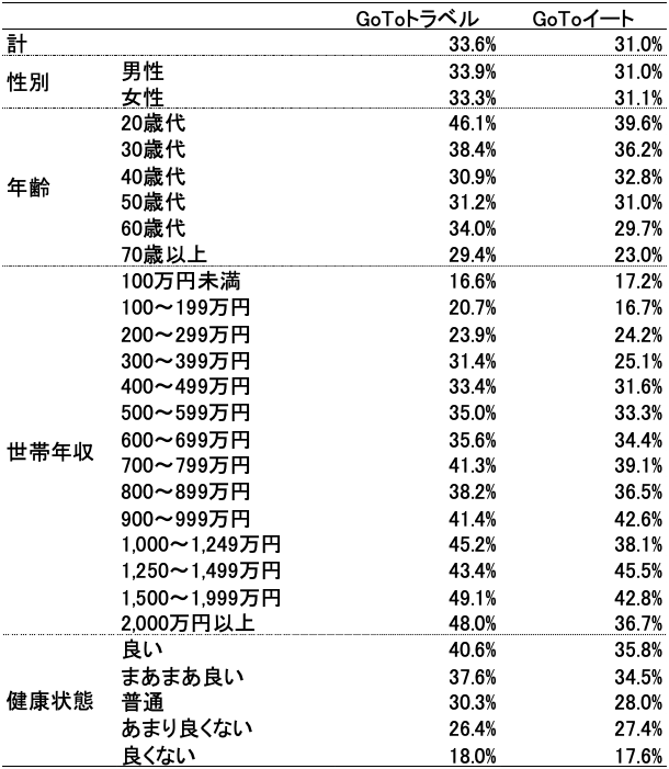 表1　個人特性とGoToキャンペーンの利用