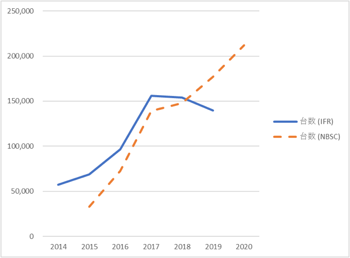 図1 中国における年間の産業用ロボット導入台数 図1 中国における年間の産業用ロボット導入台数