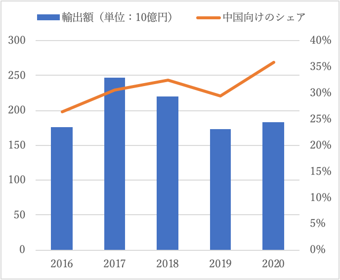 図2 日本製ロボットの輸出 図2 日本製ロボットの輸出